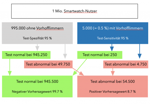 Entscheidungsbaum zum Bayes-Theorem