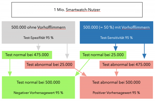 Entscheidungsbaum zum Bayes-Theorem